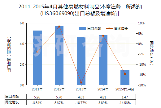 2011-2015年4月其他易燃材料制品(本章注釋二所述的)(HS36069090)出口總額及增速統(tǒng)計(jì) 2011-2015年4月其他易燃材料制品(本章注釋二所述的)(HS36069090)出口總額及增速統(tǒng)計(jì)